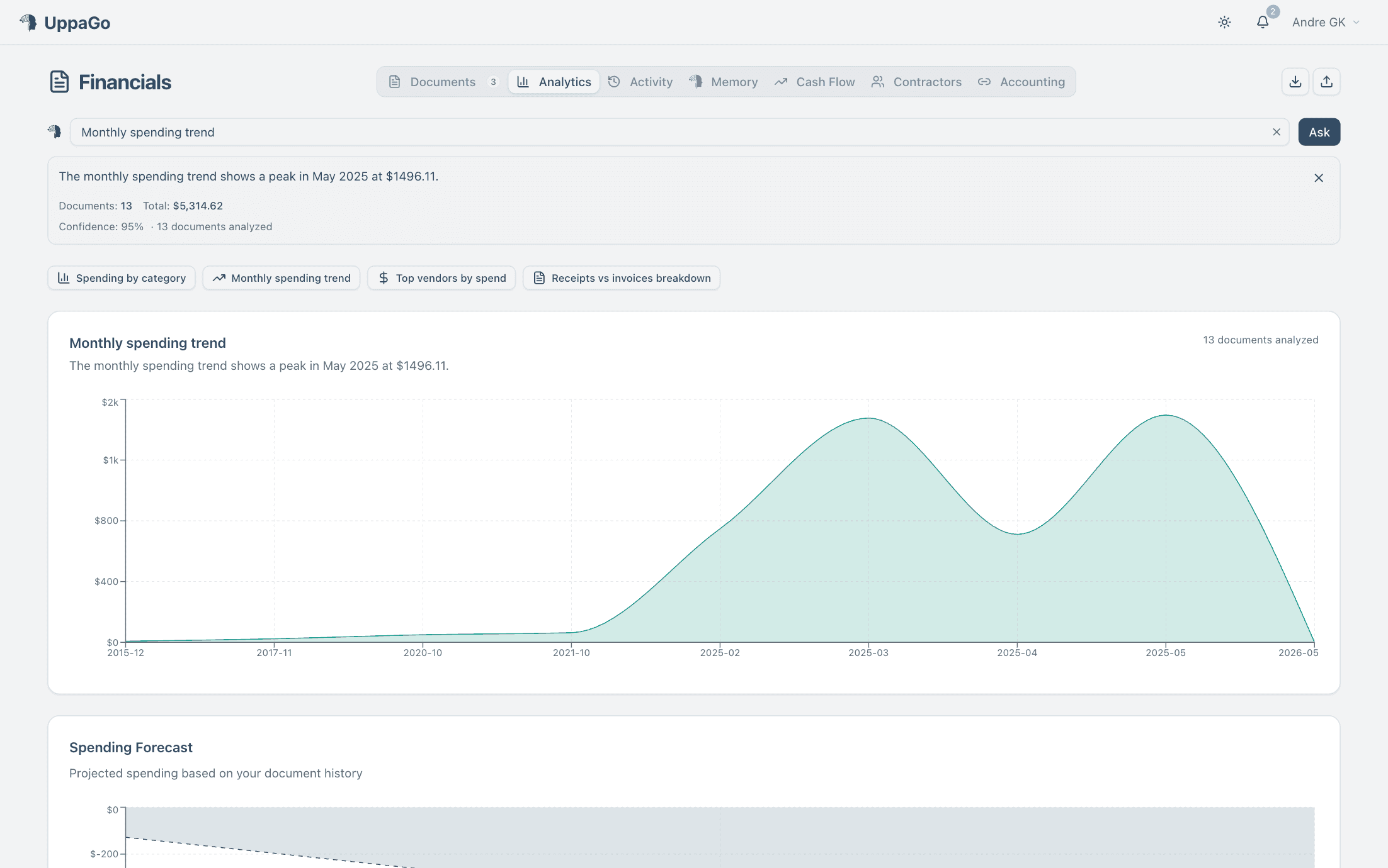 Analytics tab — spend trends, vendor patterns, and forecasts derived from the documents Tally has organized